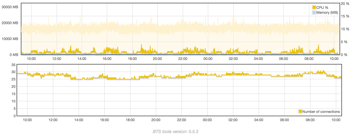 bts-testnet.png