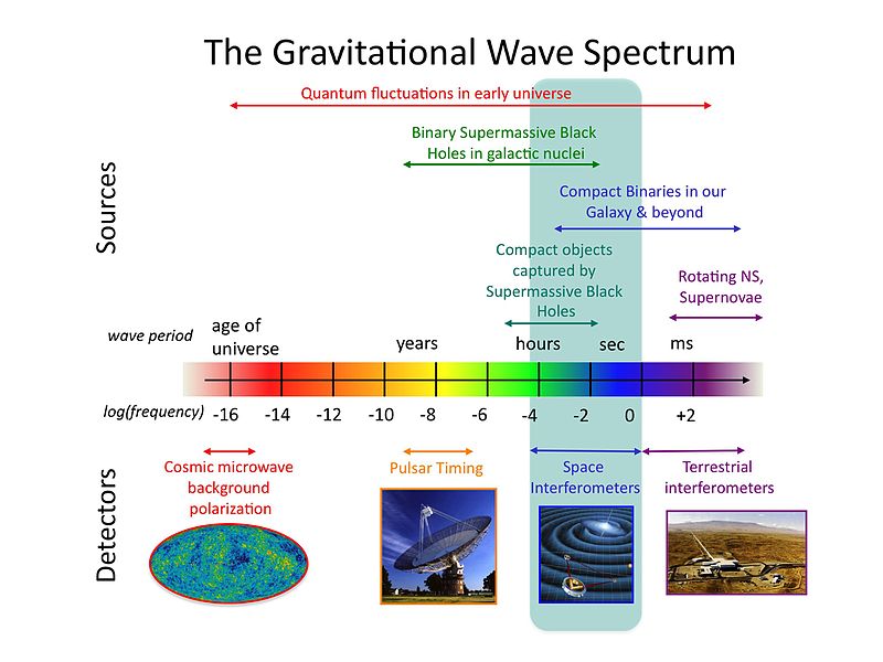 The_Gravitational_wave_spectrum_Sources_and_Detectors.jpg