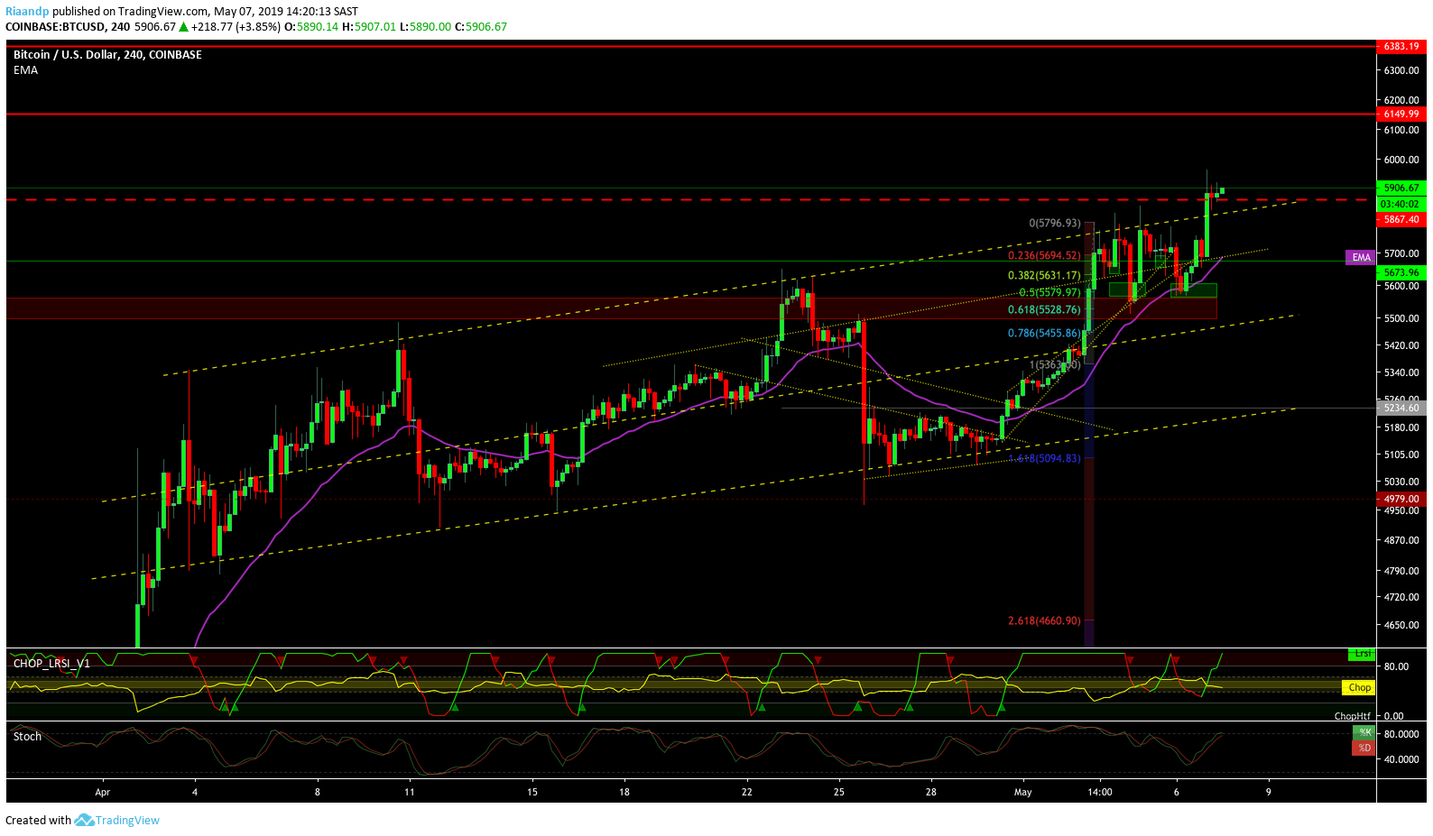 BTC 4H 7:5.png
