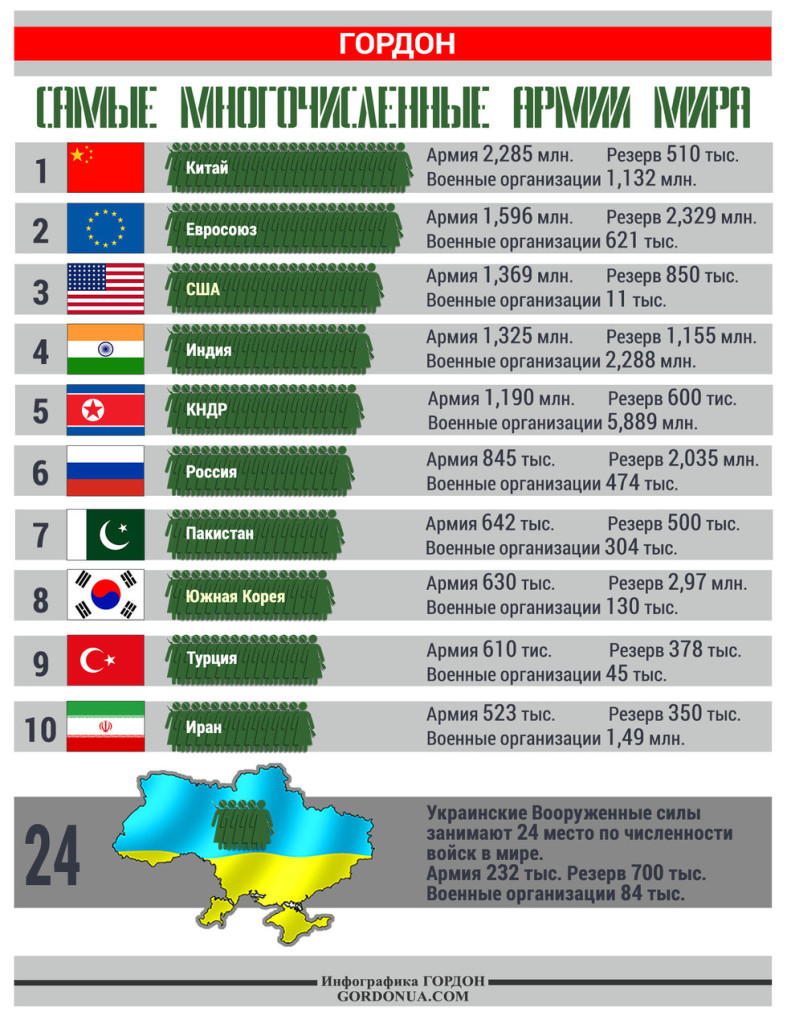 Список сильных армий. Численность армии государств в мире.
