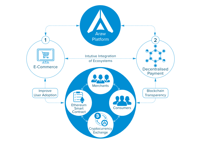 Screenshot_2018-10-22 The ARAW Token The Decentralised Payment for E-Commerce Ecosystem.png