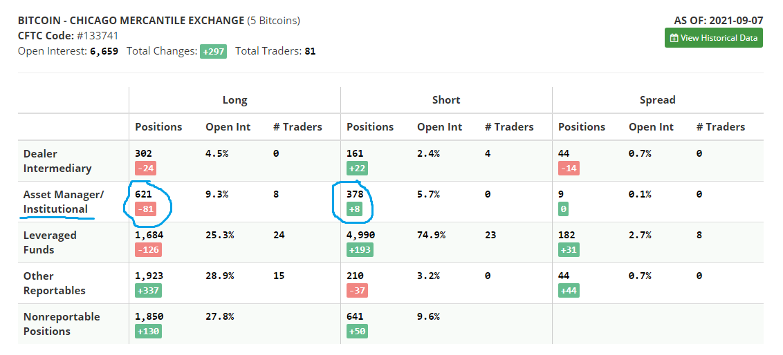 BITCOIN - CHICAGO MERCANTILE EXCHANGE (CME) 7.9.2021.png