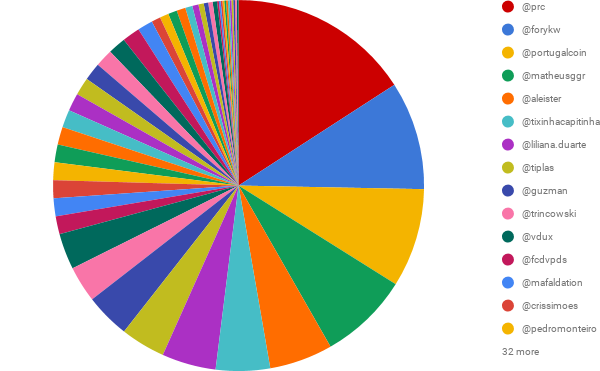SP DELEGADO em comparação com UTILIZADOR (7).png