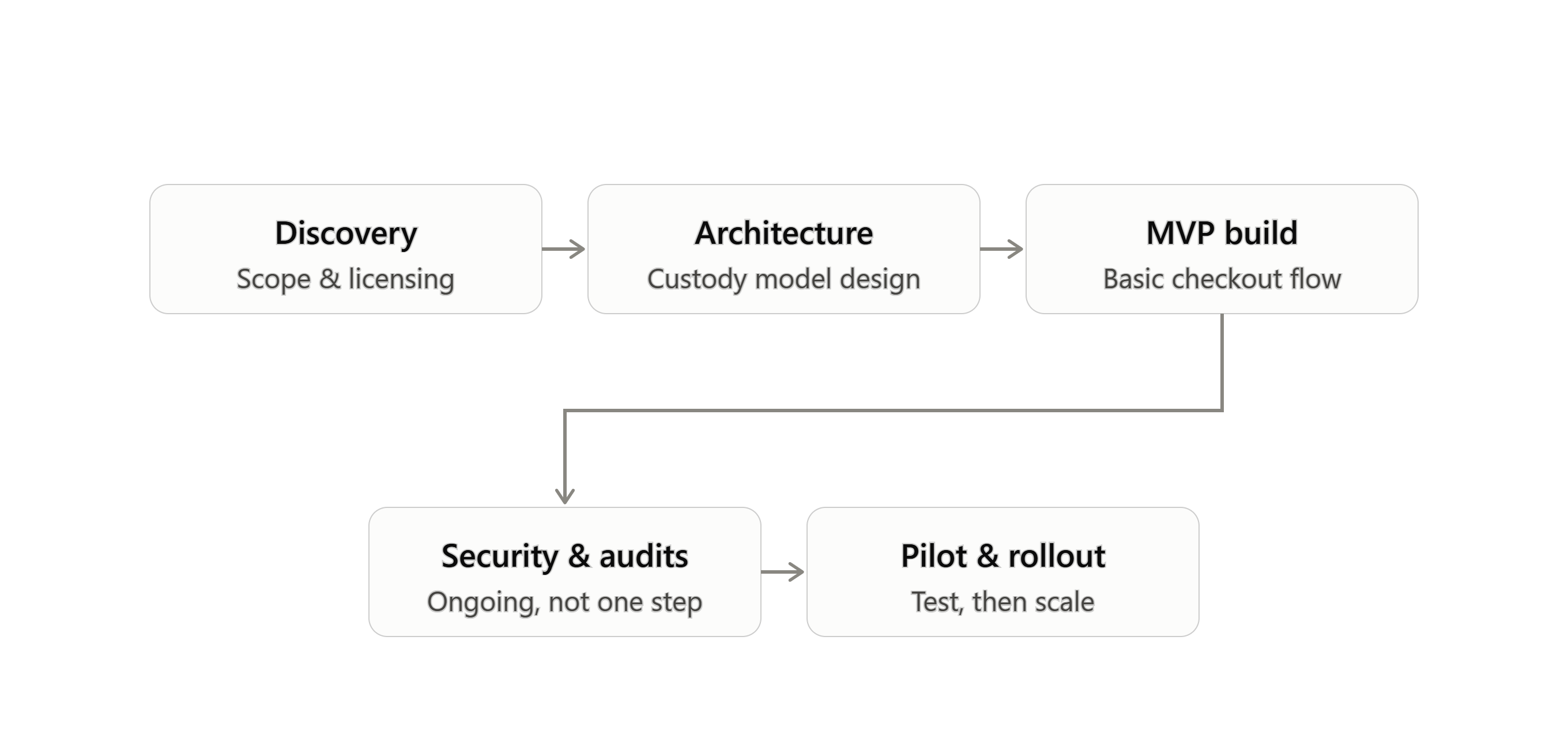 crypto_gateway_development_process.png