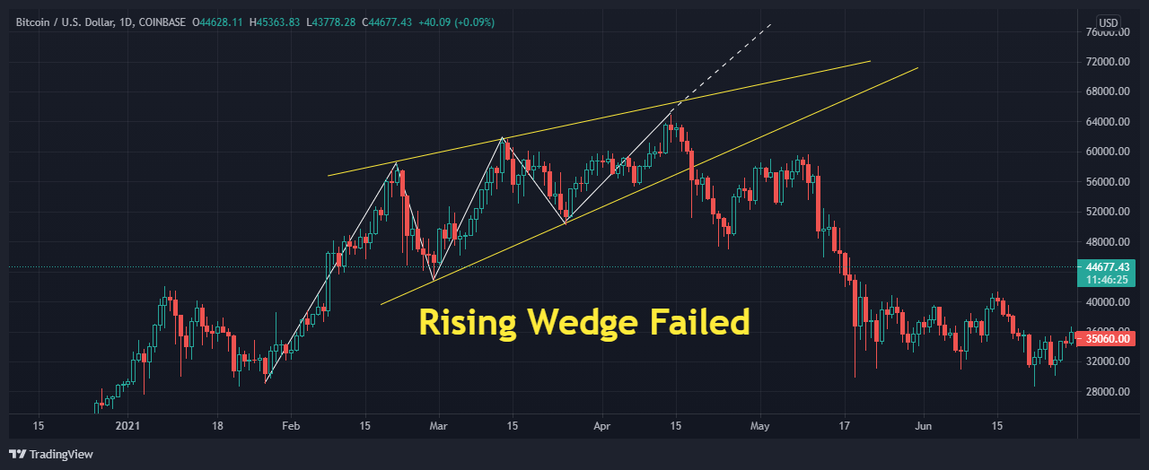 rising wedge fails