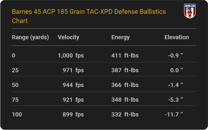 Barnes-45-ACP-185-grain-TAC-XPD-Defense-ballistics-chart.png