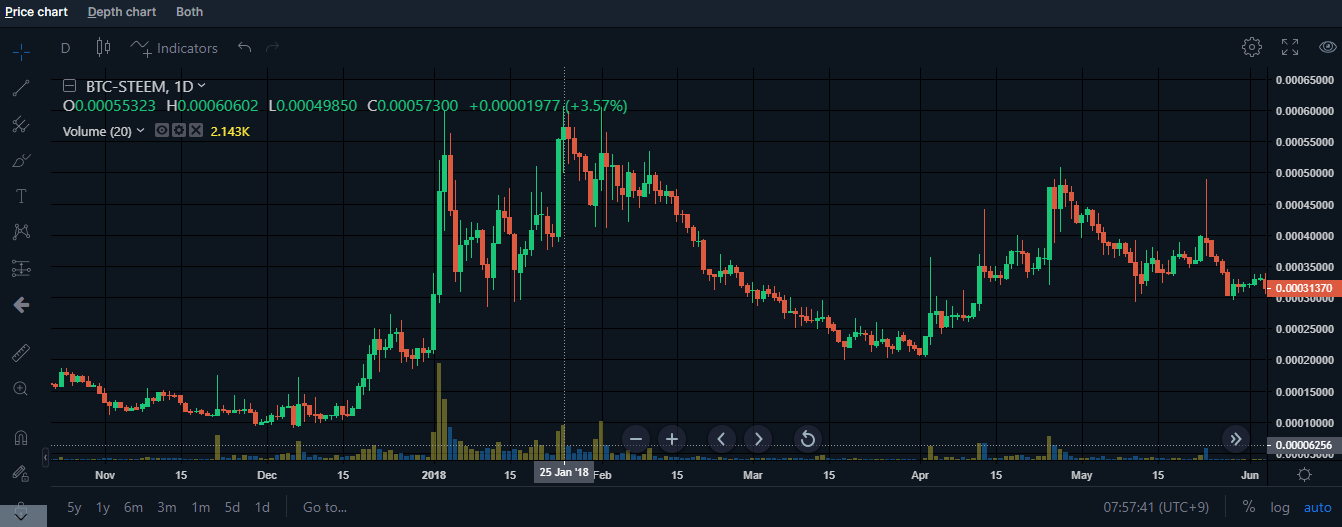 202106290757 20180125 Steem price high as 60602 sat.png