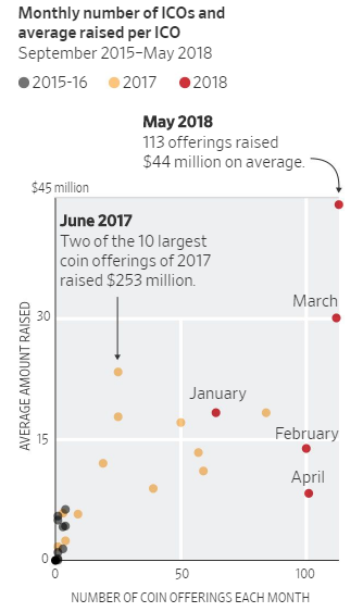 호황세를 이어가고 있는 ICO 시장, 올해 5개월간 이미 지난해 규모를 뛰어넘어