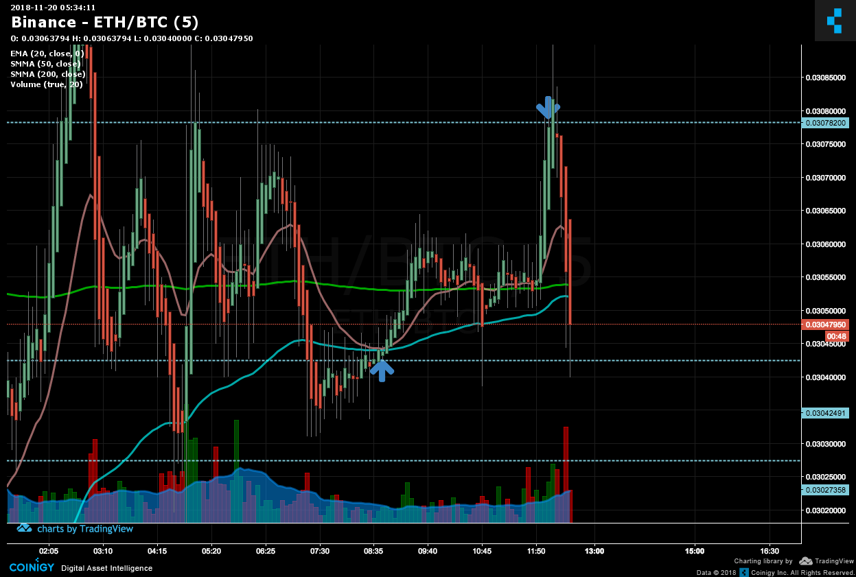 Scalping Ethereum - 5 Trades Money Machine!