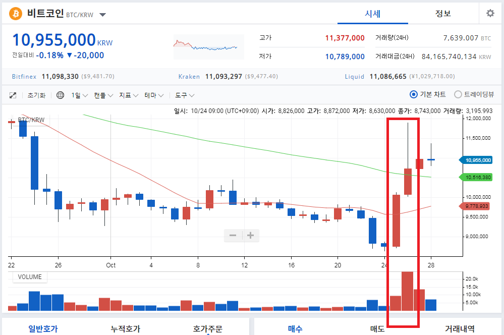 BTC, STEEM, SBD... 괜찮은 상승..