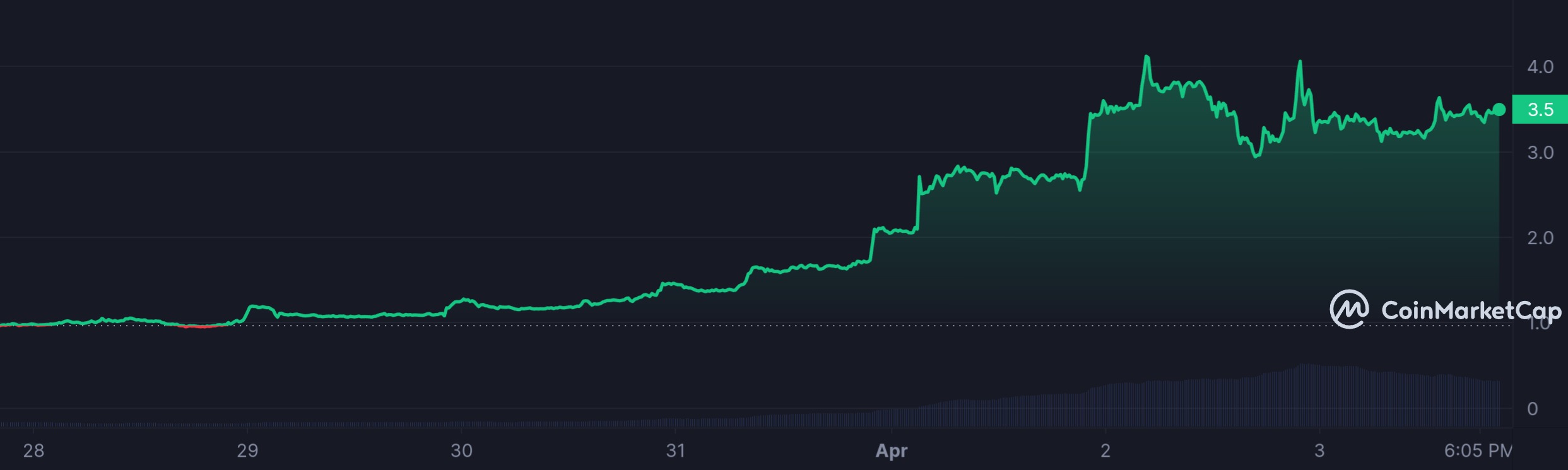 CORE_7D_graph_coinmarketcap.jpeg