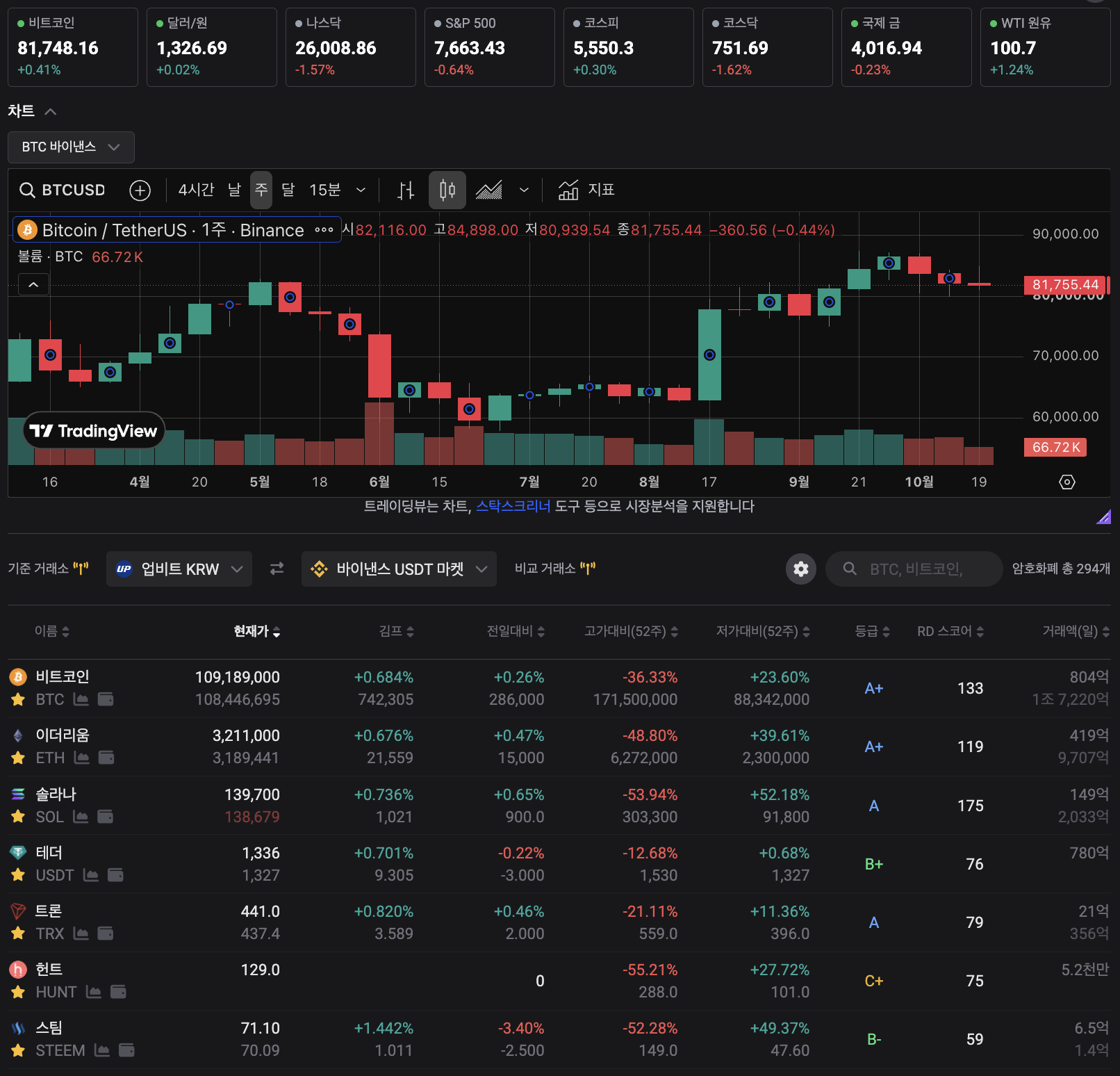 BTC 81K
