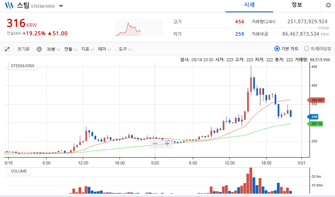 스팀 가격 방향은 어디로??