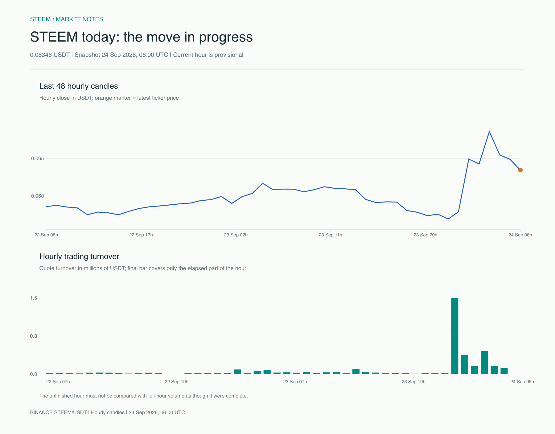 STEEM intraday price and turnover