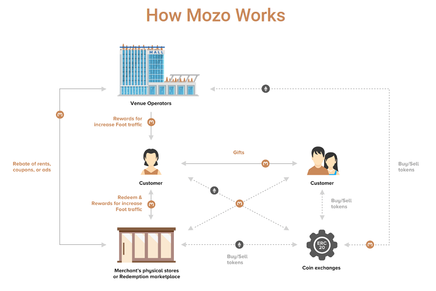 How MOZO Works.png
