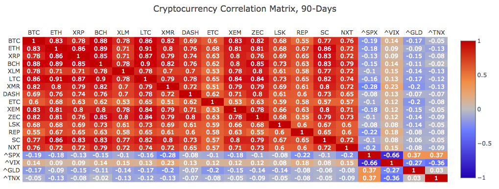 Cryptocurrencies Still Strongly Correlated to Each Other ...