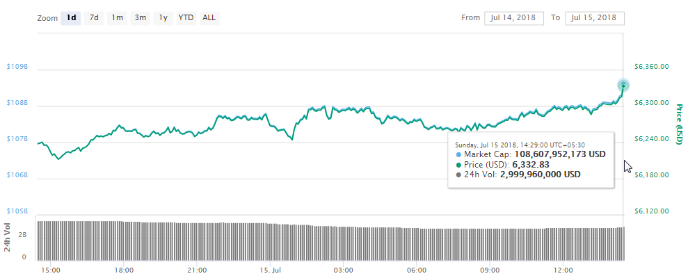 2018-07-15 14_45_09-Bitcoin price, charts, market cap, and other metrics _ CoinMarketCap.png