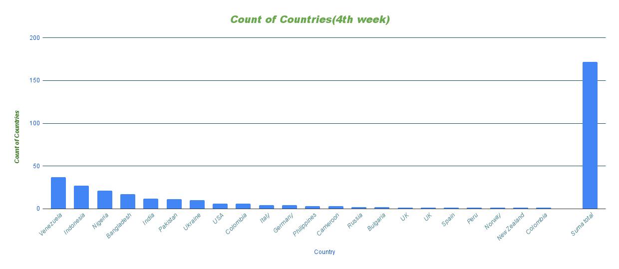 Count of Countries(4th week) (2).png