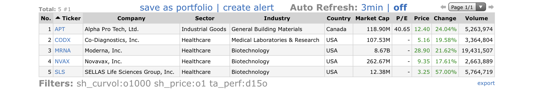Top Gainers for 2-26-20: $APT $CODX $MRNA $NVAX $SLS