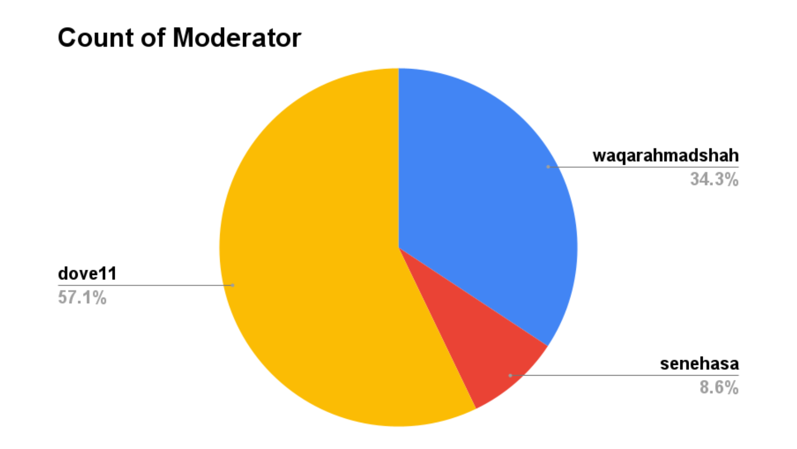 count of moderator.png
