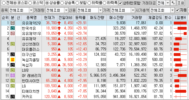 4월15일 전일대비 상승률 상위 TOP 100 상한가 포함 (코스피).png