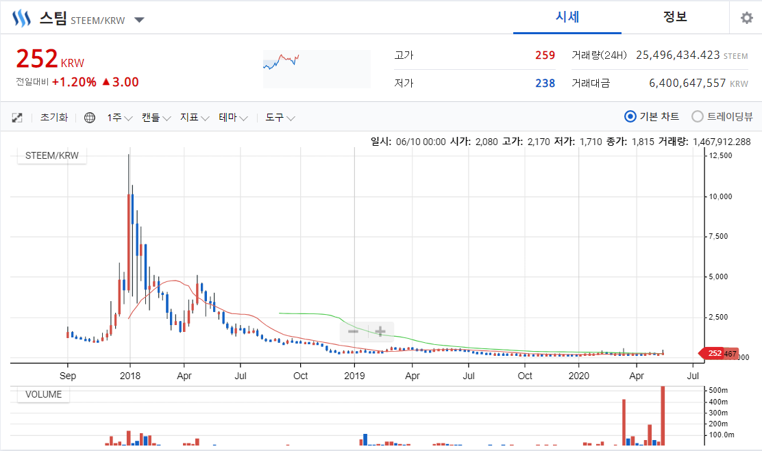 스팀이 지금 이가격에서 더 떨어질 가능성은??  스팀투자 매력적이다.