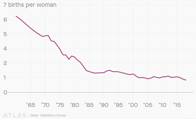 한국 역시 딜레마, 경고등이 켜진 출산율 하락