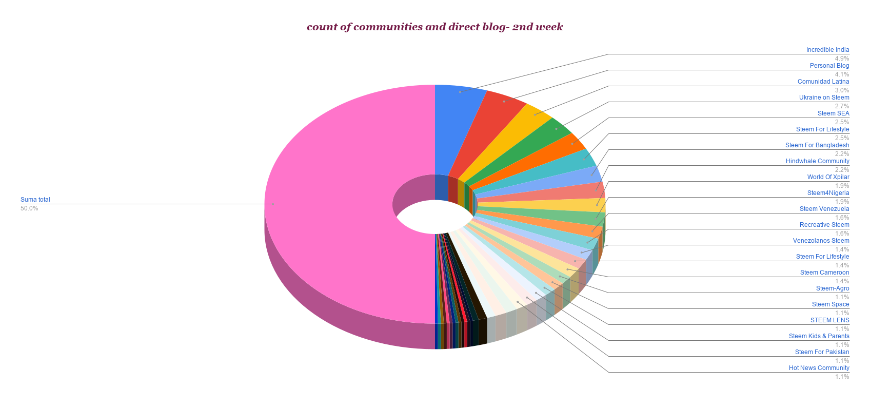 count of communities and direct blog- 2nd week.png