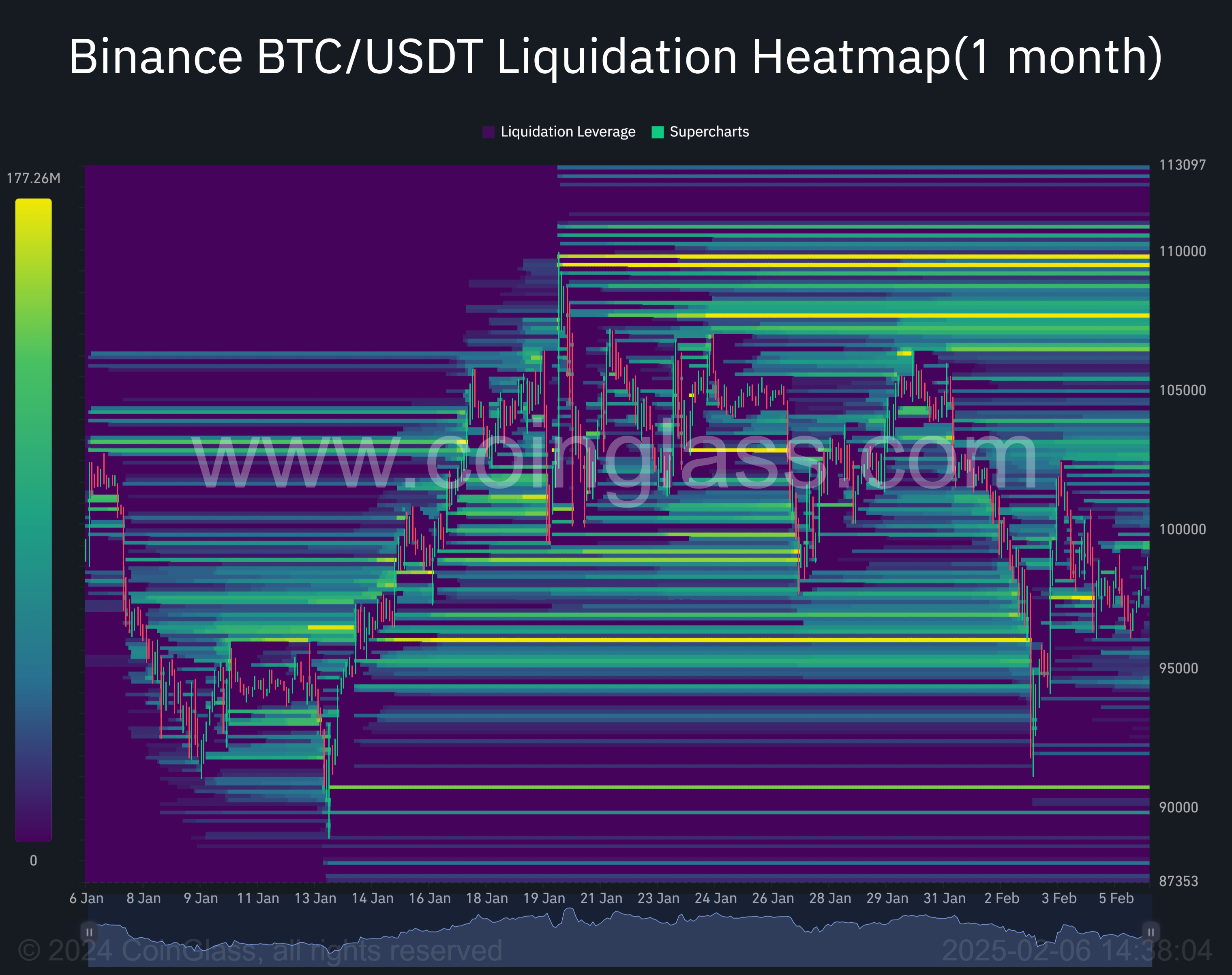 8- Binance BTC_USDT Liquidation Heatmap(1 month)-2025-02-06_14_38_04.png