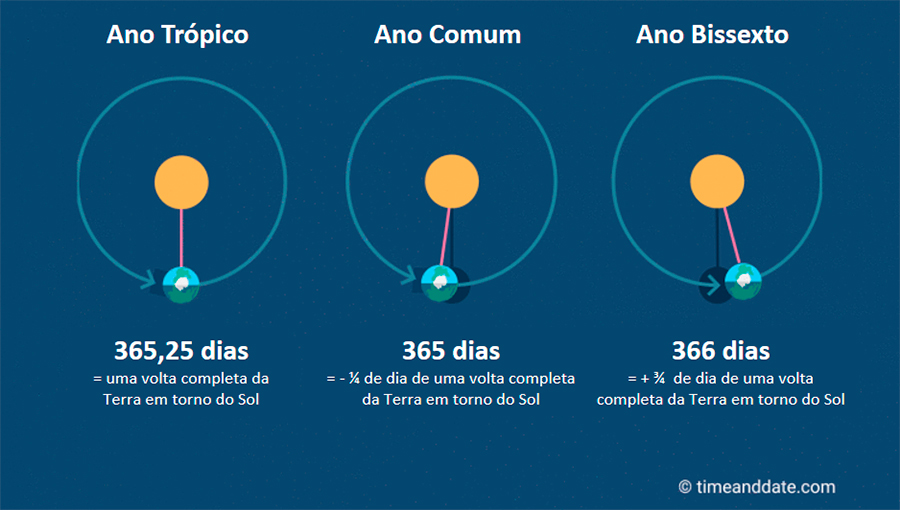 ano-tropicoXano-comumXano-bissexto.jpg