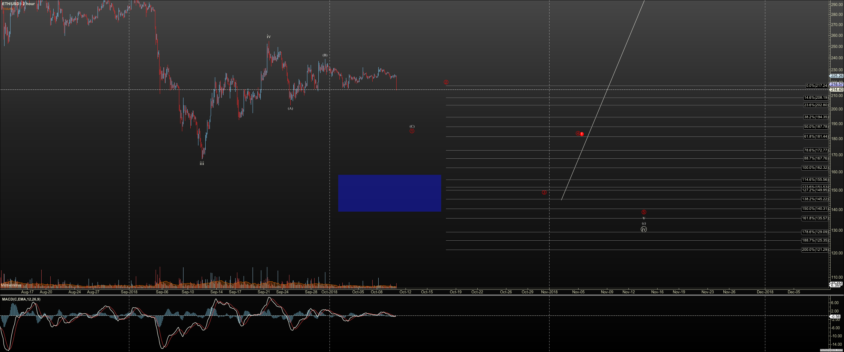 ETHUSD - Primary Analysis - Oct-10 1804 PM (2 hour).png