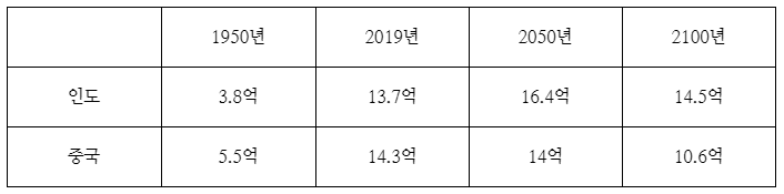 점점 달라지고 있는 중국과 인도의 인구 통계