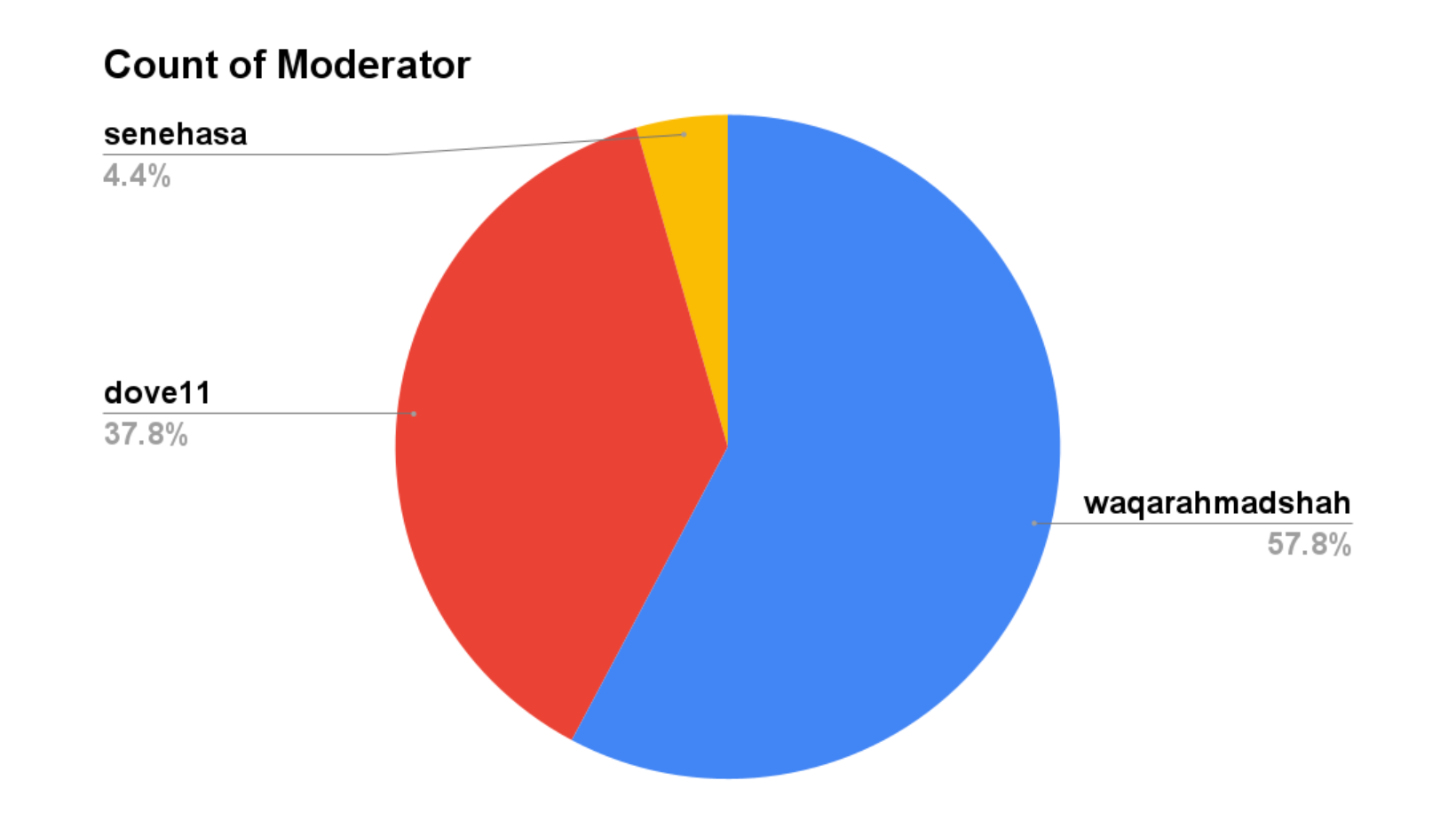 Count of Moderator.png