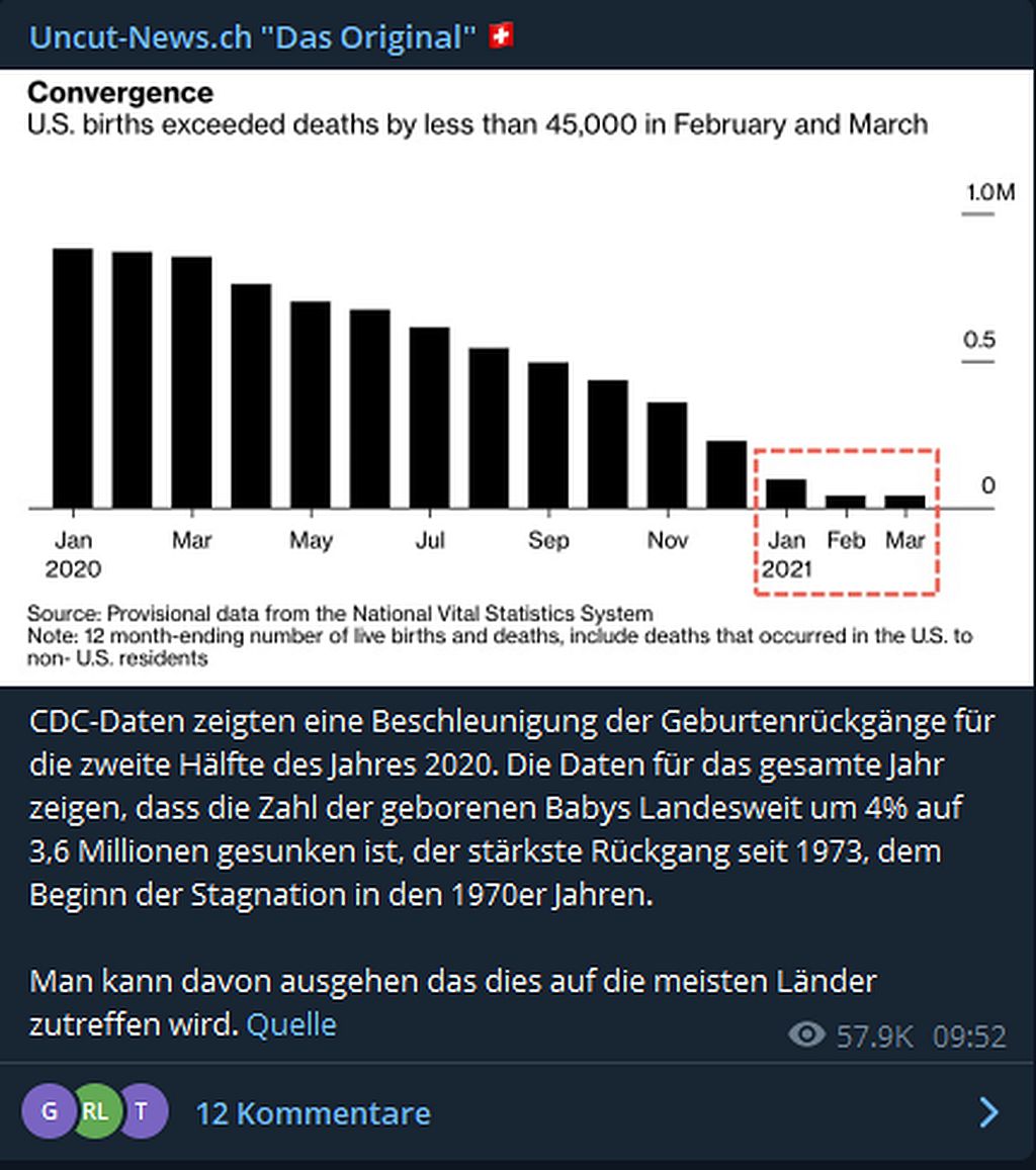 CDC-Daten zeigten eine Beschleunigung der Geburtenrückgänge für die zweite Hälfte des Jahres 2020.jpg