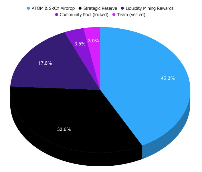 Token distribution.png