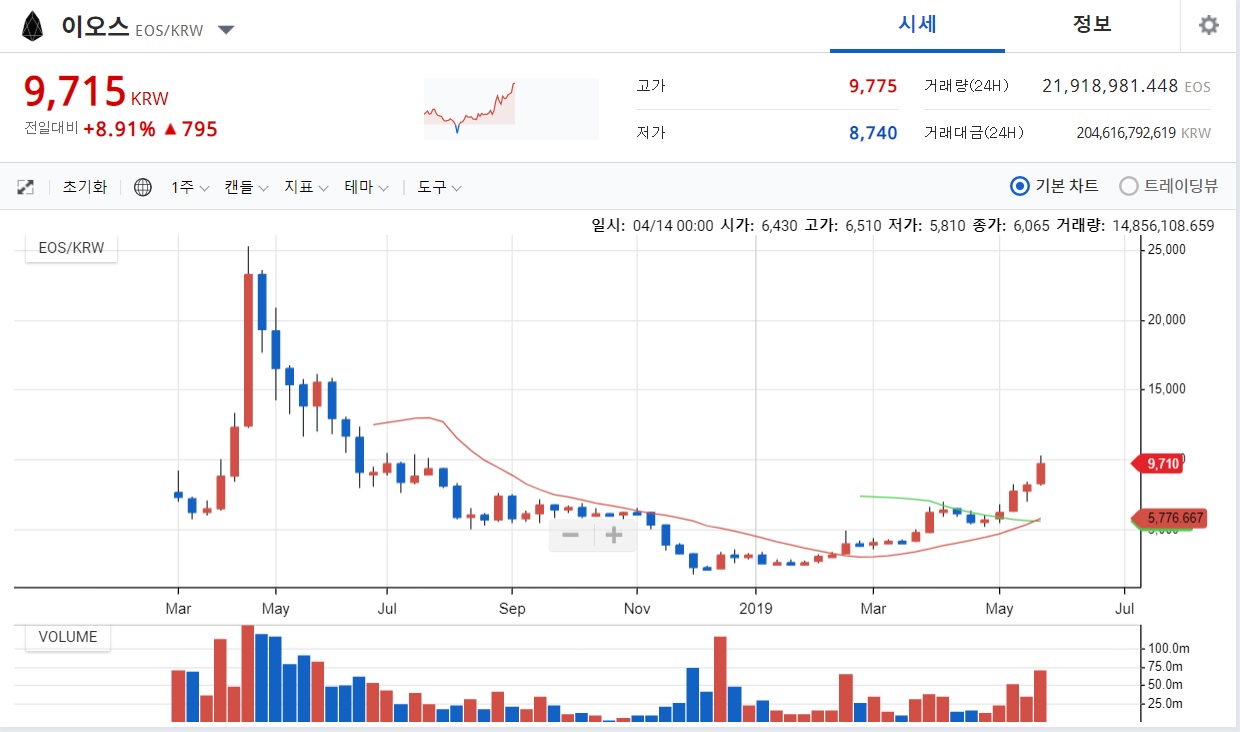 [EOS] "소문에 사고 뉴스에 팔아라" 의 재현이 될 것인가.