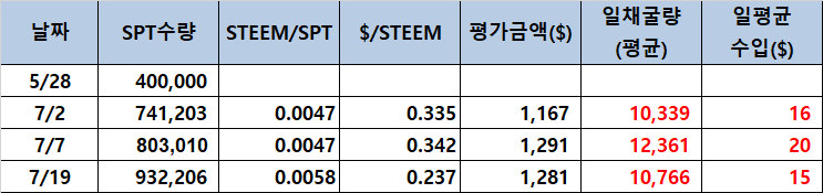 SPT 용도는???  채굴은 살짝 열심히 하는중인데...