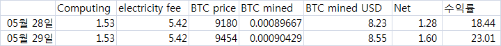 2020.5.29 BTC 채굴 현황.