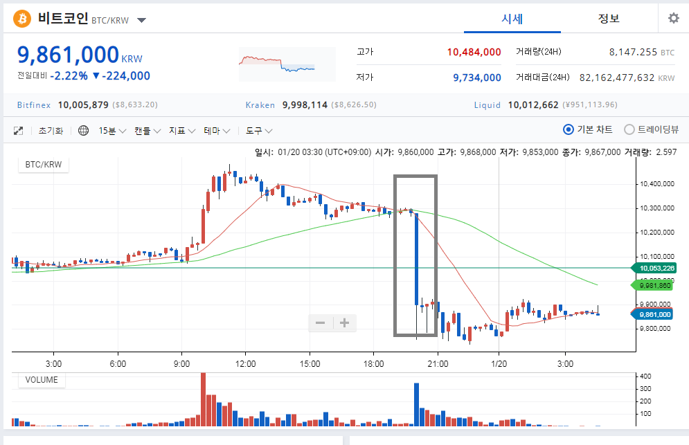 BTC 갑작스런 조정?