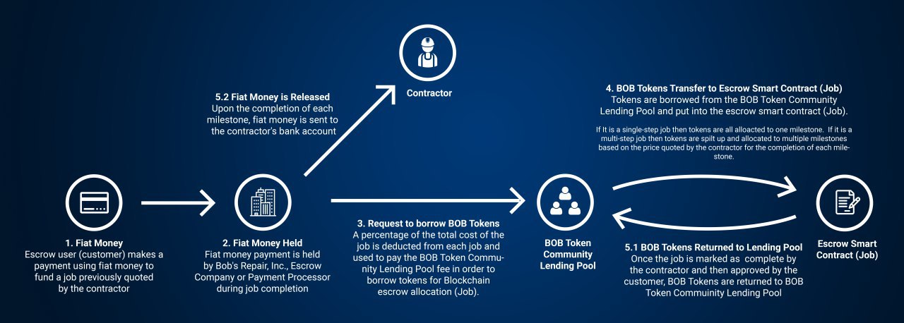 Fiat money. Escrow account. "Bob (the Green guy) Farnham"+"Manager information Technology". Счет эскроу картинки для презентации. Escrow account перевод.