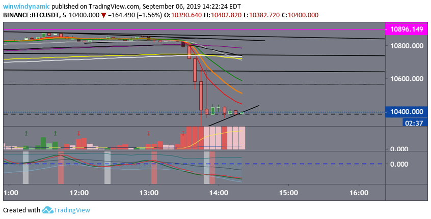 btc drop to $10,365 k 9-6-19 waiting to enter.png