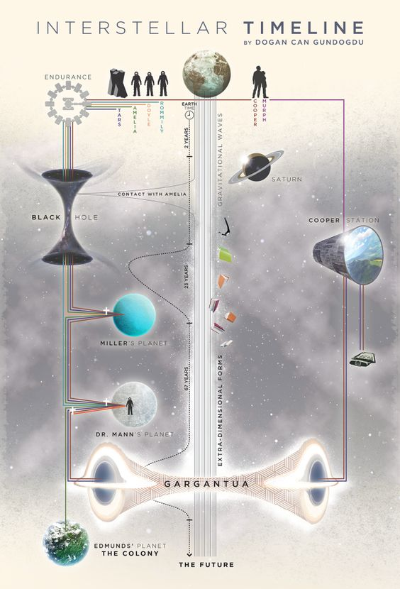 Interstellar의 타임라인.png