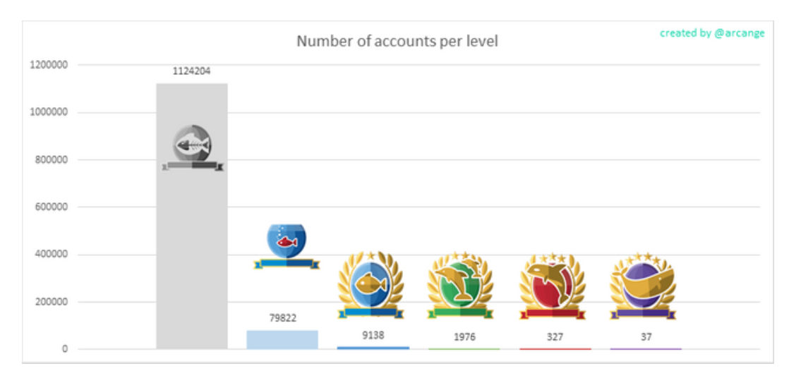 arcange number of accountsFeb 9 2019.PNG