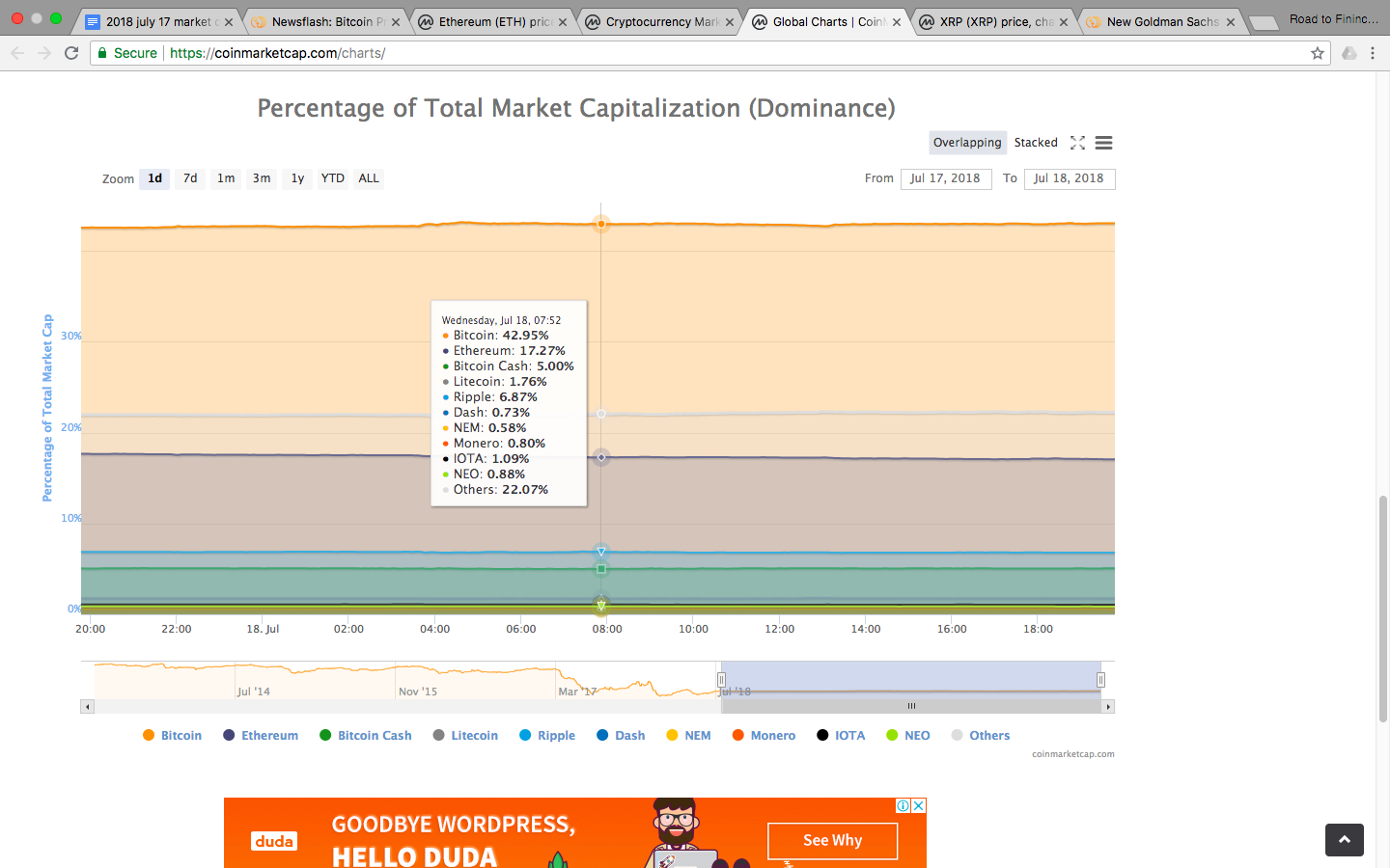 Percentage Dominance of Bitcoin and other altcoin.png