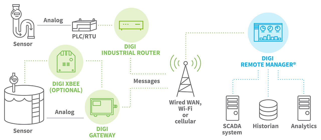digi-emerging-architecture-business-drivers-web-SCADA-1280.png