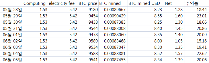 2020.6.5 BTC 채굴현황