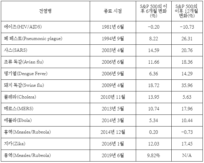 신종 코로나바이러스로 주식시장은 어떤 영향을 받을까? 과거 전염성 바이러스 발병 당시 주식시장의 성과를 바탕으로