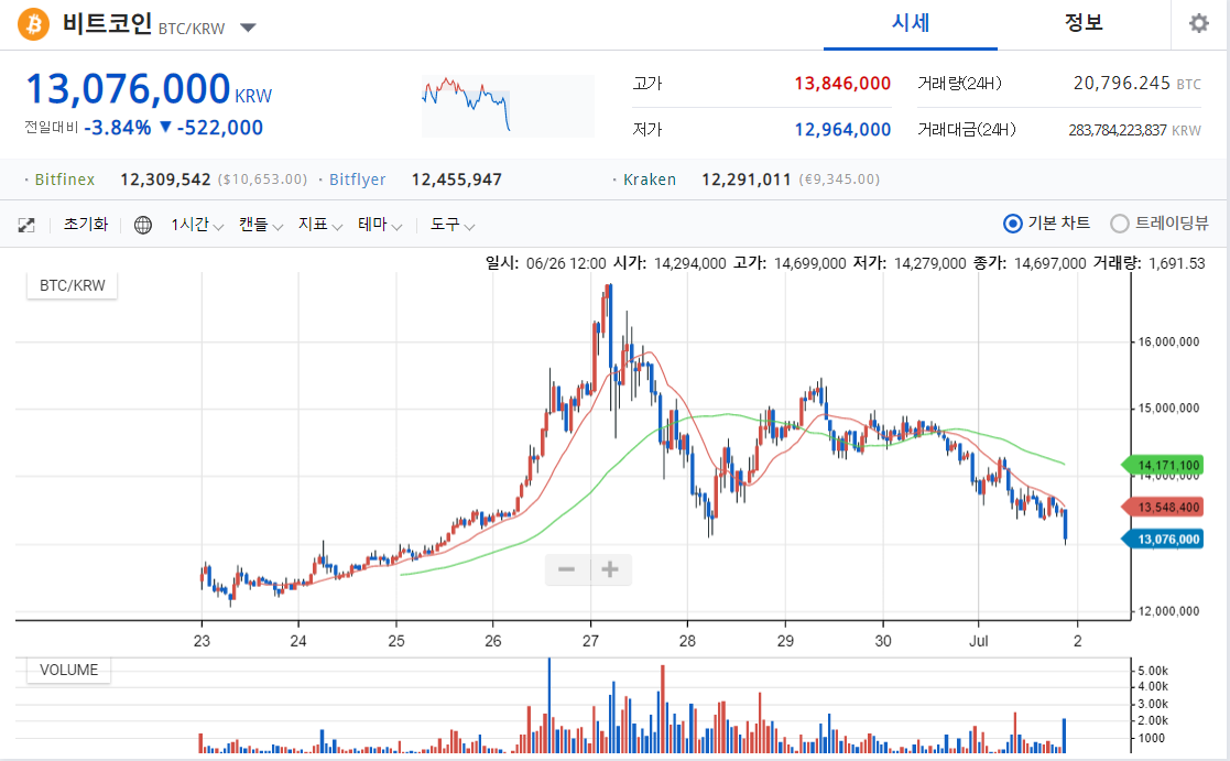 [비트코인] 또 떨어졌다.  떨어지면 모아간다!!!