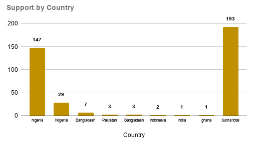 Support by Country .png