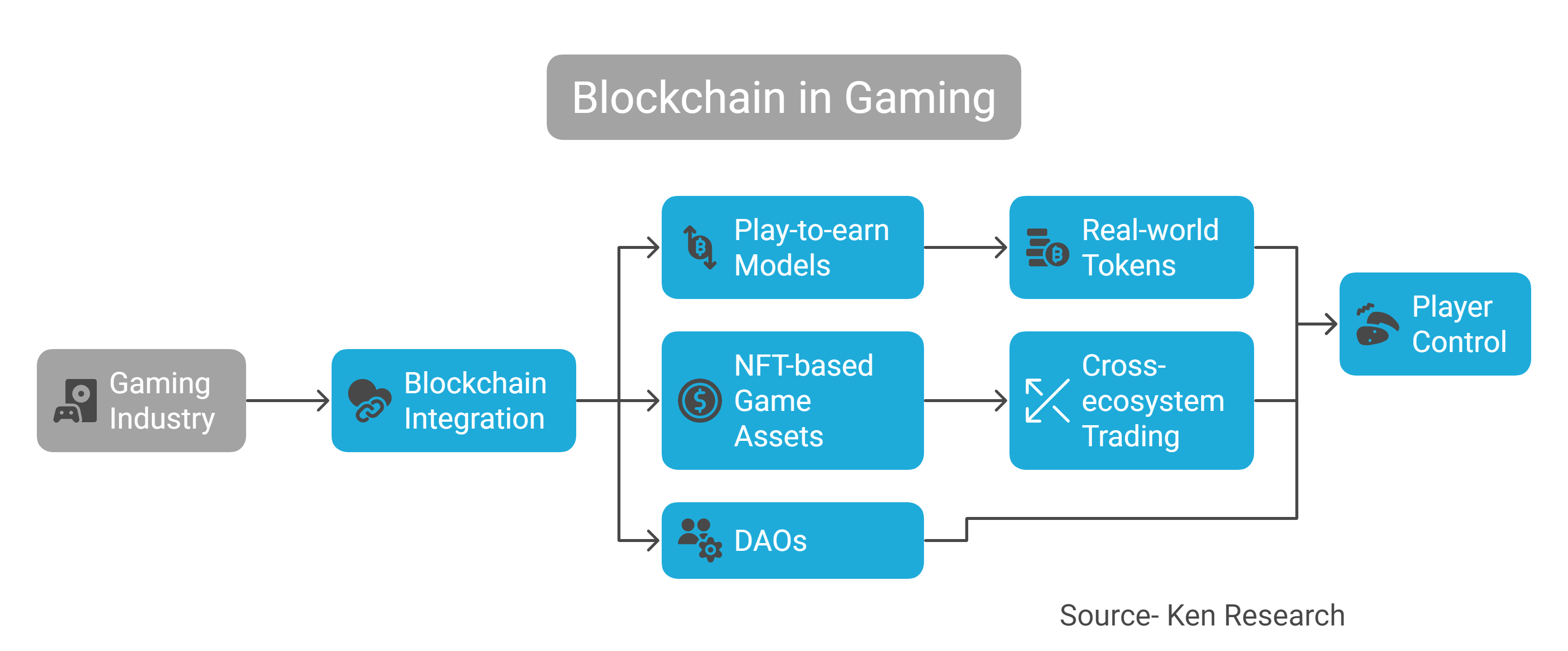 Gaming Gets Decentralized_ Blockchain Levels Up - visual selection.png